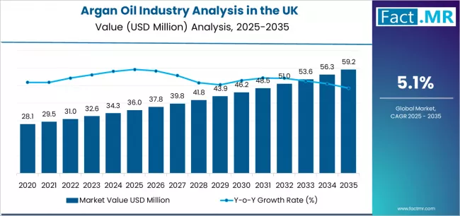 Argan oil Industry Analysis In The Uk Market Value Analysis